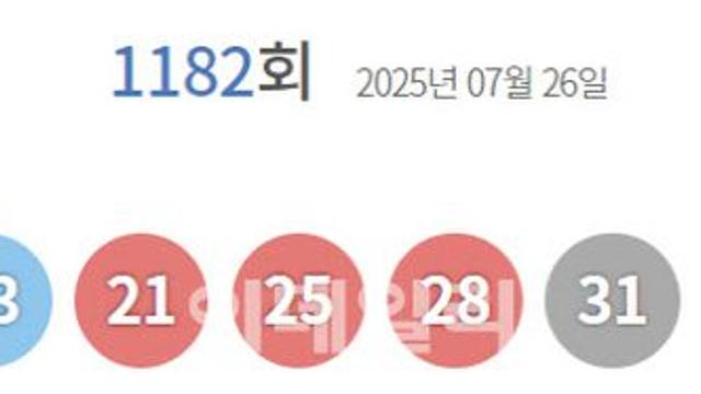 제1182회 로또 1등 13명, 인당 당첨금 21억2478만원(종합)