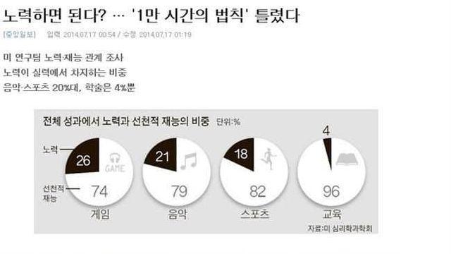 맞다 아니다로 갑론을박 많던 공부 유전자론