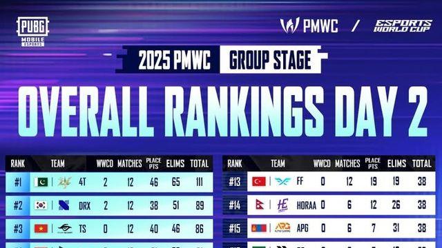[PMWC] DRX, 그룹 스테이지 89점…파이널 직행 사실상 확정