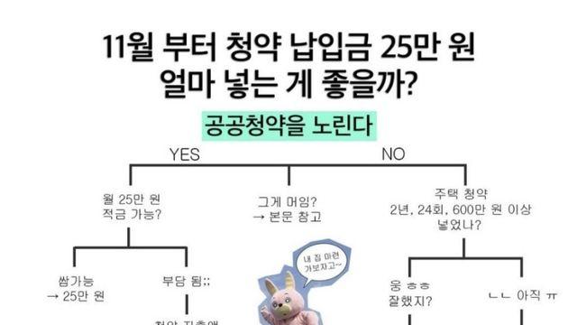 주택청약 납입 얼마나 해야할까