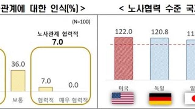 외투기업 절반 이상 