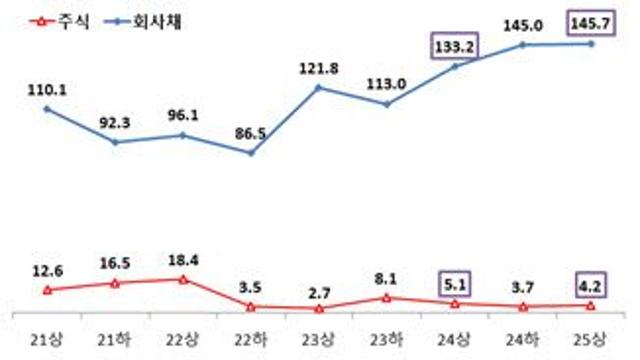 올 상반기 기업 회사채 146조 발행…반기 기준 최대