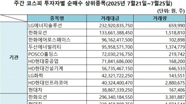 기관 'LG에너지솔루션'·외인 '한화오션'·개인 'NAVER' 1위 [주간 코스피 순매수- 2025년 7월21일~7월25일]