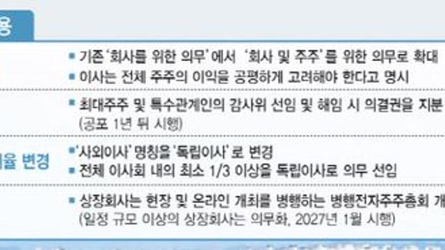 국내주식 156조 보유한 국민연금...상법개정에 무거워진 어깨