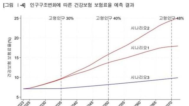 고령인구 증가에 의료·돌봄 수요 폭증…2072년 건보료 3.5배로