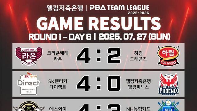 [PBA 팀리그] 1라운드 6일 차 경기 결과 및 중간 순위