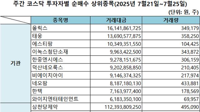 기관 '올릭스'·외인 '삼천당제약'·개인 '뉴로핏' 1위 [주간 코스닥 순매수- 2025년 7월21일~7월25일]
