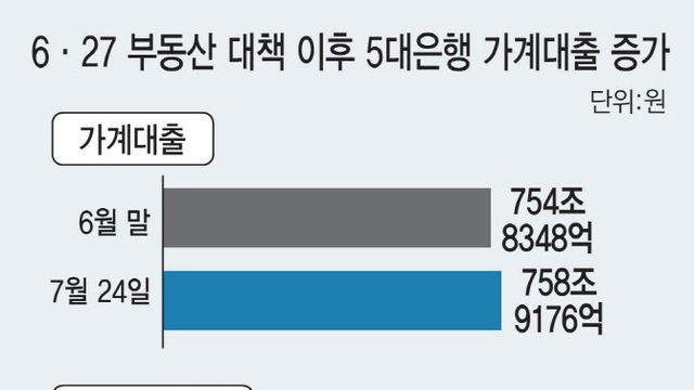 한풀 꺾인 가계대출 증가세…아파트 거래 줄고 가격 상승폭도 둔화