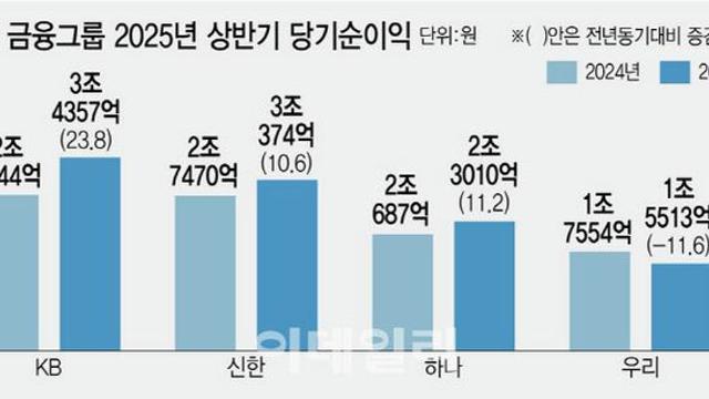 4대 금융 상반기 이자 이익만 20조…상생금융 압박 거세질 듯
