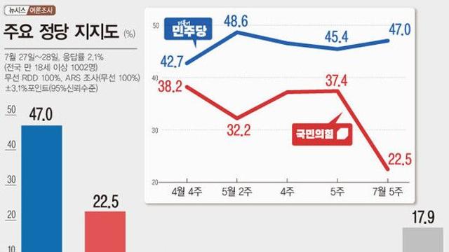더불어민주당 47% 국민의힘 22.5%…중도층에선 격차 더 커져[에이스리서치]