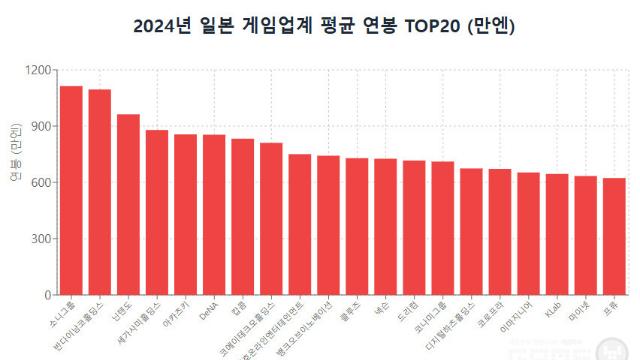 韓日 게임 업계 평균 연봉 랭킹 1위는 어디?