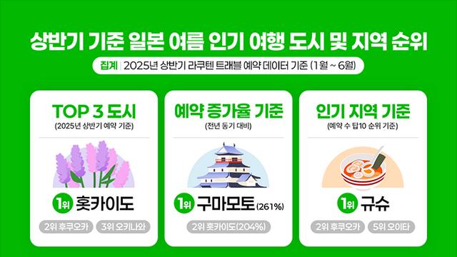 올 여름 일본 여행 1위는 홋카이도... 구마모토 예약 261% 급증