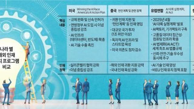과학인재 빨아들이는 美·中… 한국도 석학·신진연구자 유인책 시동