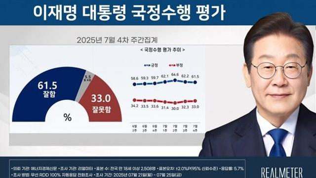 [리얼미터] 李 대통령 지지율 61.5%...인사 여파에 2주 연속 하락세