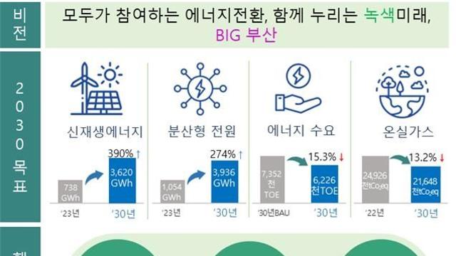 부산시, 신재생에너지 확대…2030년 온실가스 13.2% 감축