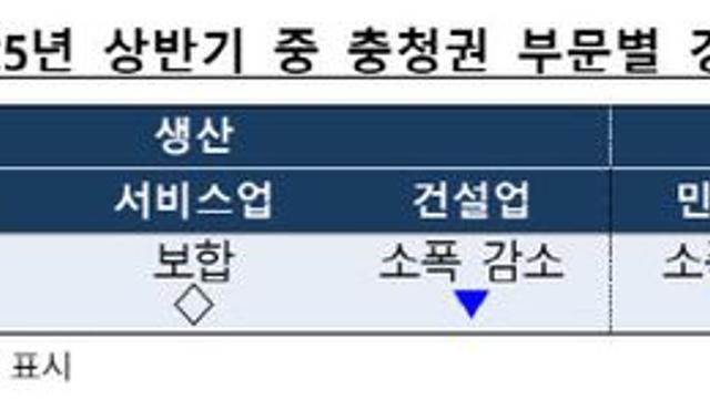올해 상반기 충청권 경기 '평이'…건설업, 민간소비 등 위축
