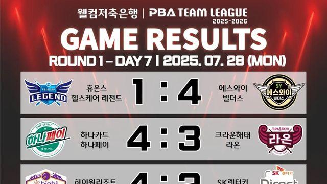 [PBA 팀리그] 1라운드 7일 차 경기 결과 및 중간 순위