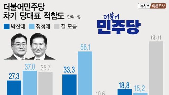 민주당 대표 적합도…與 지지층에서 정청래 56.1%·박찬대 33.3%[에이스리서치]
