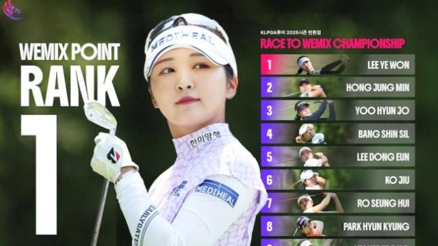 '전반기 3승' 이예원, KLPGA 위믹스 포인트 랭킹 10주 연속 1위
