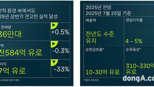 폭스바겐그룹, 2025년 상반기 총 436만 대 판매
