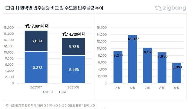 8월 전국 입주물량 1만4천720세대…전월대비 14% 감소