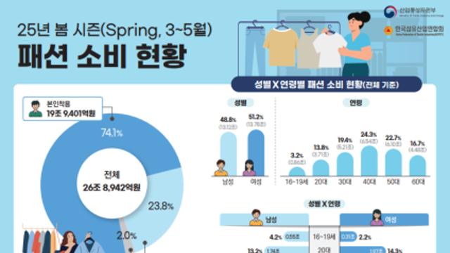 봄철 패션시장 소비 위축...아웃도어·골프웨어 '직격탄'