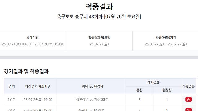 ‘약 5억1000여 만원 다음 회차로 이월’…스포츠토토 축구토토 승무패 48회차 적중결과 발표