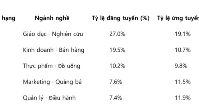 Những công việc nào được các công ty Hàn Quốc thông báo tuyển dụng người nước ngoài nhiều nhất?