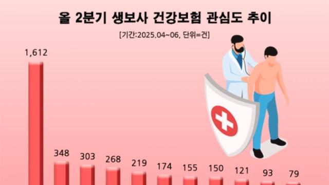 삼성생명, 2분기 '건강보험' 관심도 1위…한화생명 2위 기록