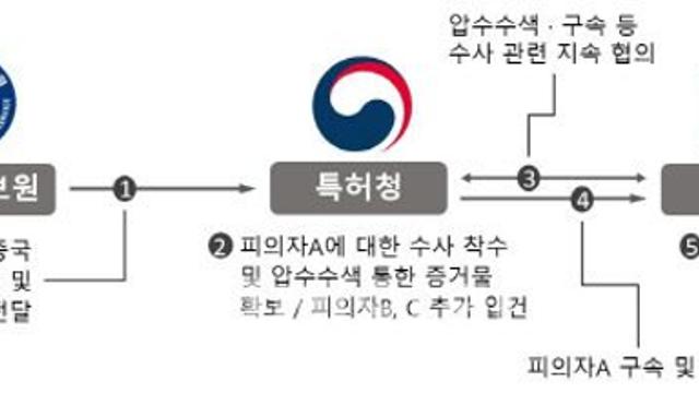 최첨단 이차전지 기술, 中 유출 시도한 전 대기업 간부 검거