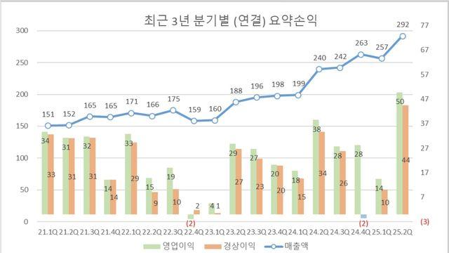 에이치시티, 2분기 영업이익 50억원…지난해 대비 29% 증가