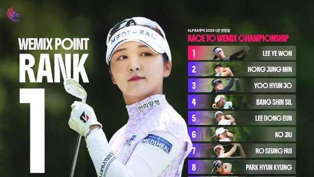 이예원, 위믹스 포인트 10주 연속 1위 ‘독주’…유현조·고지우도 ‘강세’