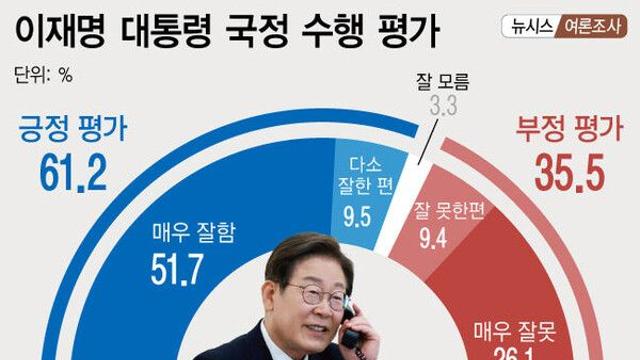 이 대통령 국정수행 '잘한다' 61.2% '잘못한다' 35.5%[에이스리서치]
