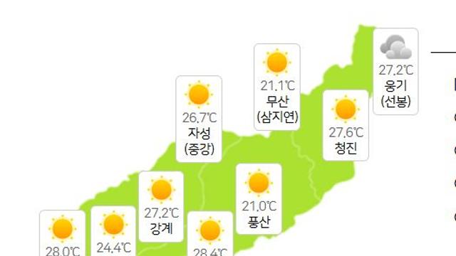 북한날씨, 개성·해주 30.7도 폭염, 평양 27.6도 백두산 날씨→21도