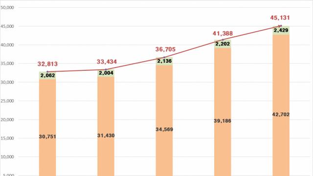 한국 자본시장 결제대금 4경원 시대 개막···결제액 사상 최대