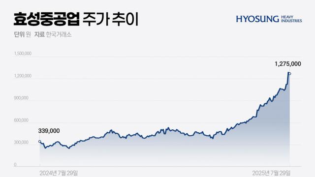 1년 새 3배 뛴 효성중공업···호실적·수주·증설 삼박자에 주가도 '고공행진'