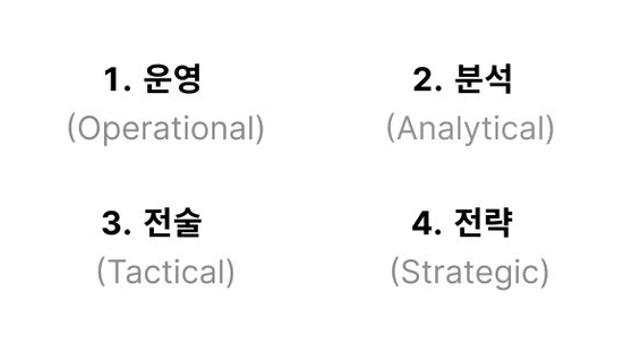 더 나은 데이터 시각화 대시보드를 만들기 위한 3가지