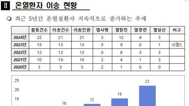 '폭염도 재난이다'…서산소방서, 최초 '폭염안전지원팀' 본격 운영