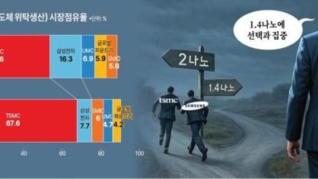 [인더스트리리포트] 경영난 인텔 파운드리 축소…TSMC·삼성 2나노 경쟁 본격화