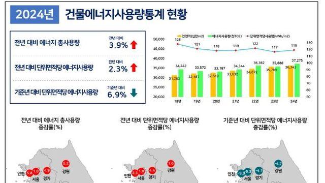 국토교통부, 올해 건물 용도별 에너지 사용량 기준 첫 공개