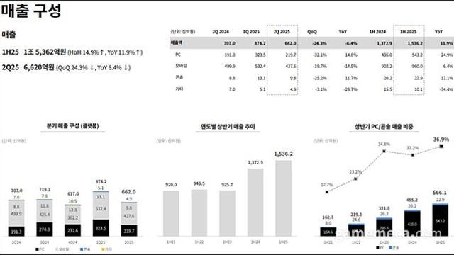 배그 성과금 기저효과, 크래프톤 2분기 매출 26% 감소