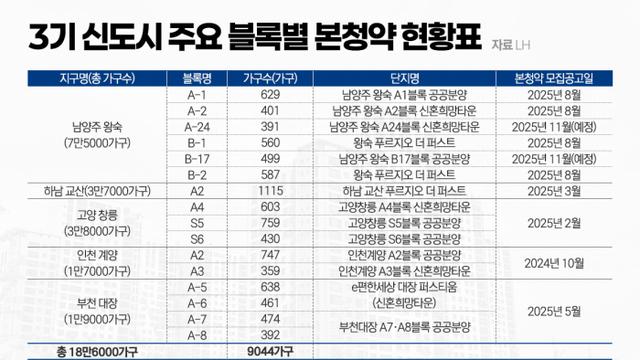 3기 신도시 '계획만 18만 가구'···실제 본청약 진행 5% 미만