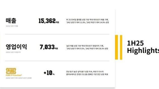 크래프톤, 상반기 매출 1조5362억원…