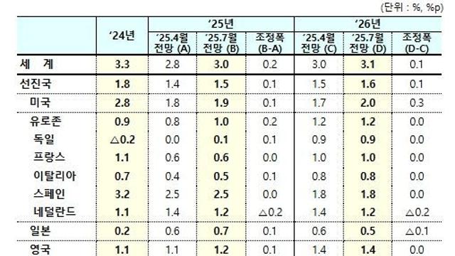 기획재정부, 국제통화기금(IMF), 7월 세계경제전망 발표