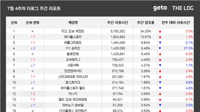 [위클리 PC방] 정식 출시 ‘슈퍼바이브’, 점유율 137위→20위 ‘껑충’