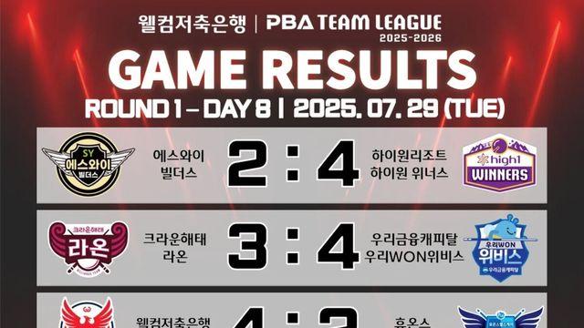 [PBA 팀리그] 1라운드 8일 차 경기 결과 및 중간 순위