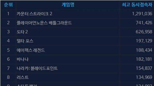 [오늘의 스팀] 유저 40% 감소, 빠르게 식어가는 명말