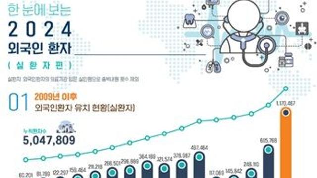 한국 외국인환자 117만 명 돌파, 사상 최대치 기록…절반이상 ‘피부과’ 진료