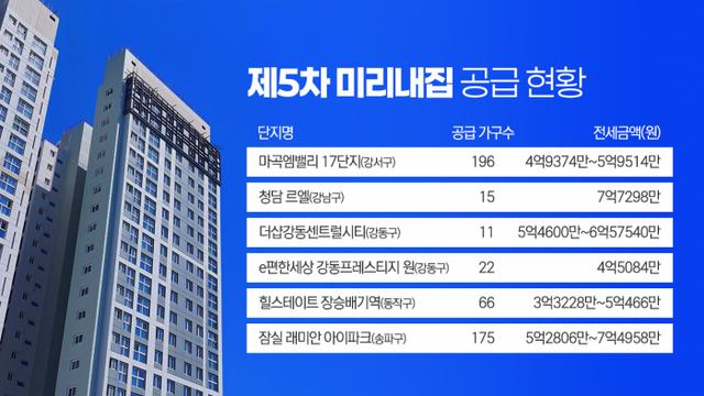 최장 20년 거주 가능 '미리내집' 공급···여유자금별 당첨 전략은?