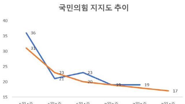 5년 만에 지지율 10%대…출구 안 보이는 국민의힘